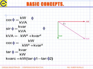 )2tan1kW(tankvarc
kW
kvar
tan
kvar²kW²
kW
cos
kvar²kW²kVA
kVA
kvar
sin
kVA
kW
cos
−=
=
+
=
+=
=
= kW
kvar
kVA
φ
CARGAS INDUSTRIALES - COMPENSACION REACTIVA ING. HUBER MURILLO
BASIC CONCEPTS.
φφ
φφ
φ
φ
φ φ
 