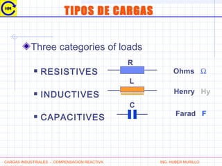TIPOS DE CARGAS
Three categories of loads
 RESISTIVES
 INDUCTIVES
 CAPACITIVES
Ohms Ω
Henry Hy
Farad F
R
L
C
CARGAS INDUSTRIALES - COMPENSACION REACTIVA ING. HUBER MURILLO
 