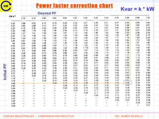 Power factor correction chart
Kvar = k * kW
Desired PF
InitialPF
CARGAS INDUSTRIALES - COMPENSACION REACTIVA ING. HUBER MURILLO
 