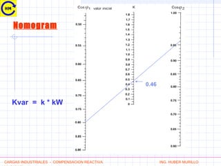 0.46
Nomogram
Kvar = k * kW
CARGAS INDUSTRIALES - COMPENSACION REACTIVA ING. HUBER MURILLO
 