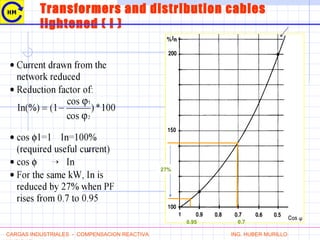 Transformers and distribution cables
lightened ( I )
0.70.95
27%
CARGAS INDUSTRIALES - COMPENSACION REACTIVA ING. HUBER MURILLO
 