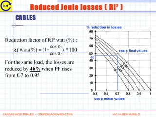 Reduced Joule losses ( RI² )
46
cos φ final values
cos φ initial values
% reduction in losses
CARGAS INDUSTRIALES - COMPENSACION REACTIVA ING. HUBER MURILLO
CABLES
 