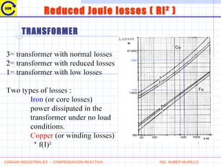 Reduced Joule losses ( RI² )
1150
6000
CARGAS INDUSTRIALES - COMPENSACION REACTIVA ING. HUBER MURILLO
TRANSFORMER
 