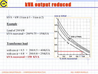 kVA output reduced
cos φ initial
% kVA recovered
0.75
CARGAS INDUSTRIALES - COMPENSACION REACTIVA ING. HUBER MURILLO
 