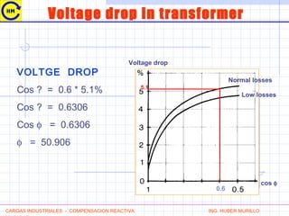 Voltage drop in transformer
5.1
Voltage drop
cos φ
0.6
Low losses
CARGAS INDUSTRIALES - COMPENSACION REACTIVA ING. HUBER MURILLO
Normal losses
VOLTGE DROP
Cos ? = 0.6 * 5.1%
Cos ? = 0.6306
Cos φ = 0.6306
φ = 50.906
 