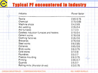 Typical PF encountered in industry
CARGAS INDUSTRIALES - COMPENSACION REACTIVA ING. HUBER MURILLO
 