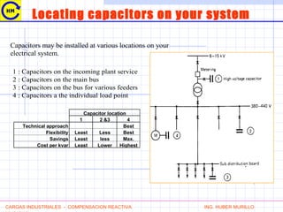 Locating capacitors on your system
Capacitors may be installed at various locations on your
electrical system.
1 : Capacitors on the incoming plant service
2 : Capacitors on the main bus
3 : Capacitors on the bus for various feeders
4 : Capacitors a the individual load point
Capacitor location
1 2 &3 4
Technical approach Best
Flexibility Least Less Best
Savings Least less Max.
Cost per kvar Least Lower Highest
CARGAS INDUSTRIALES - COMPENSACION REACTIVA ING. HUBER MURILLO
 