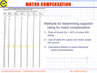 MOTOR COMPENSATION
CARGAS INDUSTRIALES - COMPENSACION REACTIVA ING. HUBER MURILLO
Methods for determining capacitor
rating for motor compensation
1.- Rule of thumb Qc = 40% of motor KW .
rating.
2.- Use of table the speed and motor power .
into acount
3.- Calculation based on exact individual
. motor charasteristics.
 