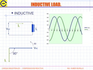 INDUCTIVE LOAD.
 INDUCTIVE
IL
VAC L
-400
-300
-200
-100
0
100
200
300
400
0
45
90
135
180
225
270
315
360
405
450
495
540
VAC
IL
CARGAS INDUSTRIALES - COMPENSACION REACTIVA ING. HUBER MURILLO
VAC
IL
ω
90°
 