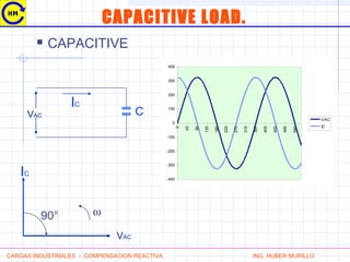 CAPACITIVE LOAD.
 CAPACITIVE
IC
VAC C
-400
-300
-200
-100
0
100
200
300
400
0
45
90
135
180
225
270
315
360
405
450
495
540
VAC
IC
CARGAS INDUSTRIALES - COMPENSACION REACTIVA ING. HUBER MURILLO
VAC
IC
ω90°
 
