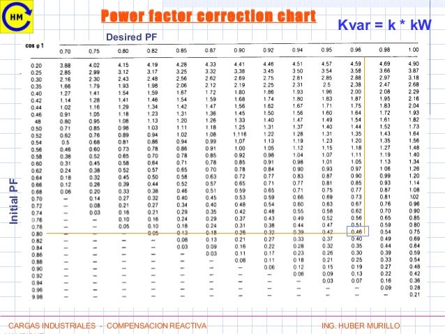 Power Factor Correction Capacitor Chart