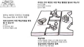꿈꾸는 데이터 디자이너 구성원들
The cheat 대표  데이터 제공
파트너로부터 어떤 핵심자원을 획득
할 수 있는가?
1) 교육
2) 인사이트 제안
3) 각자의 역할과 소통
우리의 가치 제안은 어떤 핵심 활동을 필요로 하는가?
(1)사기 현황
(2)사기과정 시나리오
(3)사기 예측
핵심자원
(1)The cheat에 기재된 사기 현황 데이터 목록
(2)사기 과정에 대한 피해자들의 비정형 데이터
공급자와의 직접적인 접촉
 데이터 수집 비용 절감
 