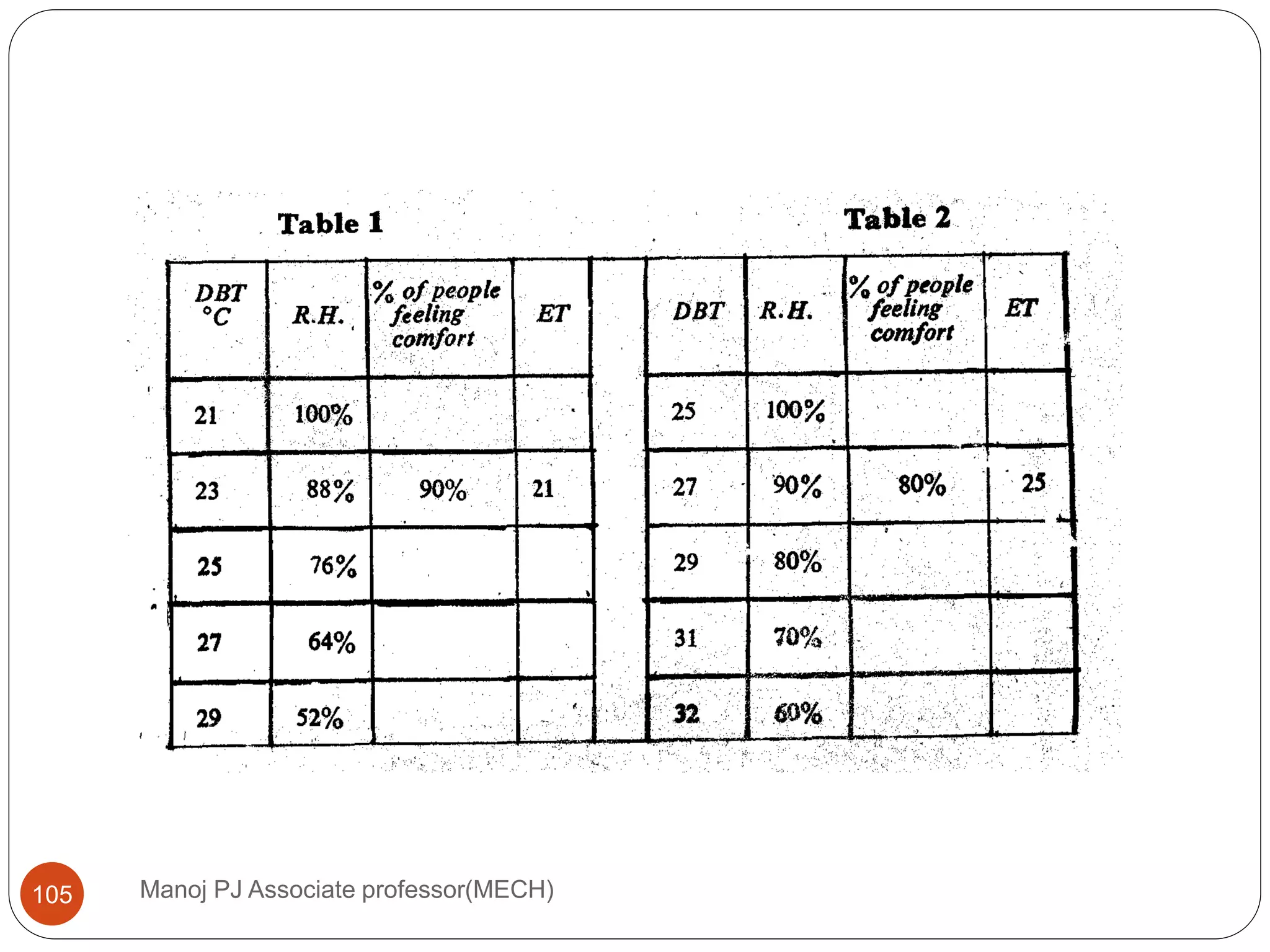 Manoj PJ Associate professor(MECH)105
 