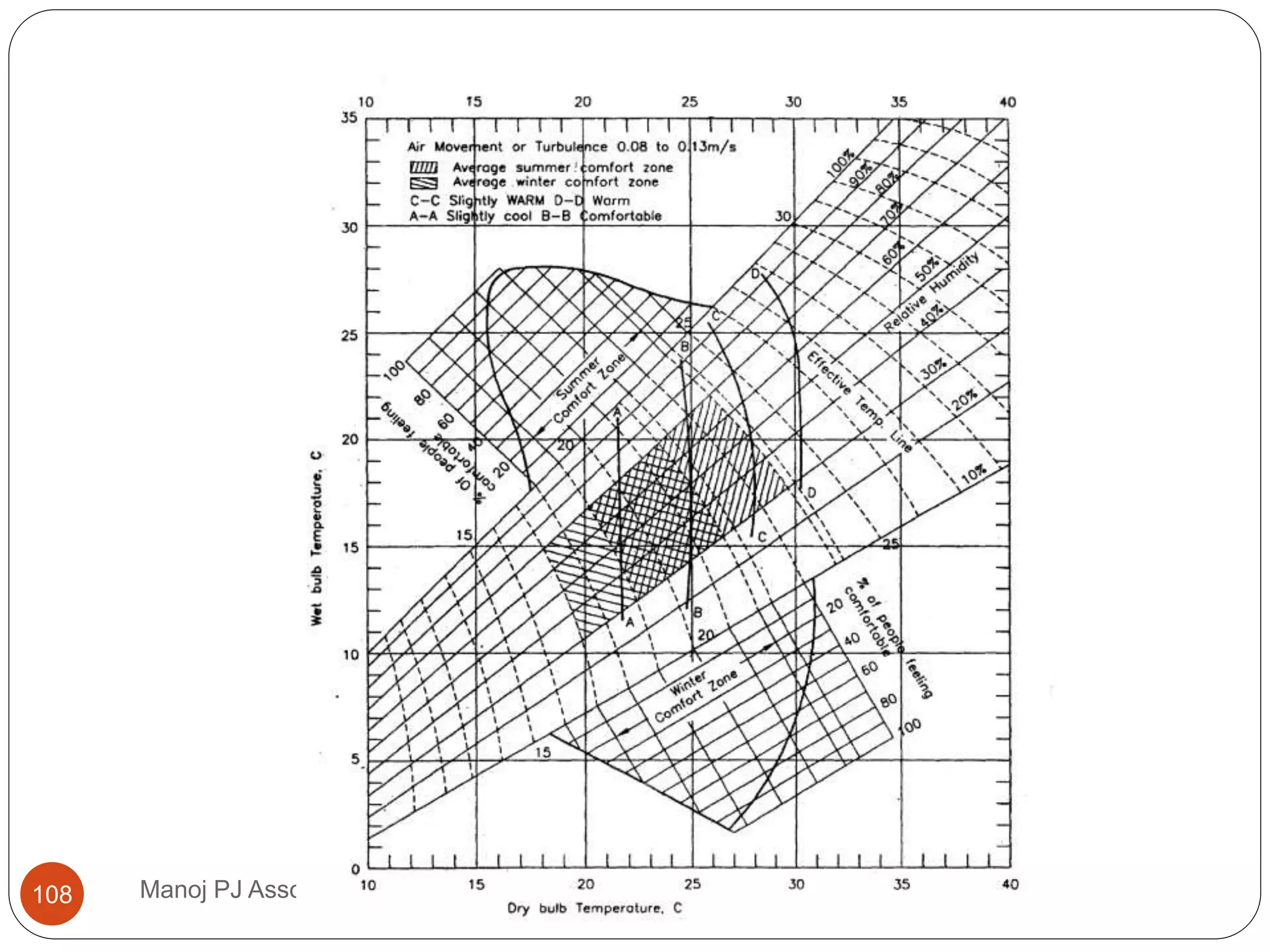 Manoj PJ Associate professor(MECH)108
 