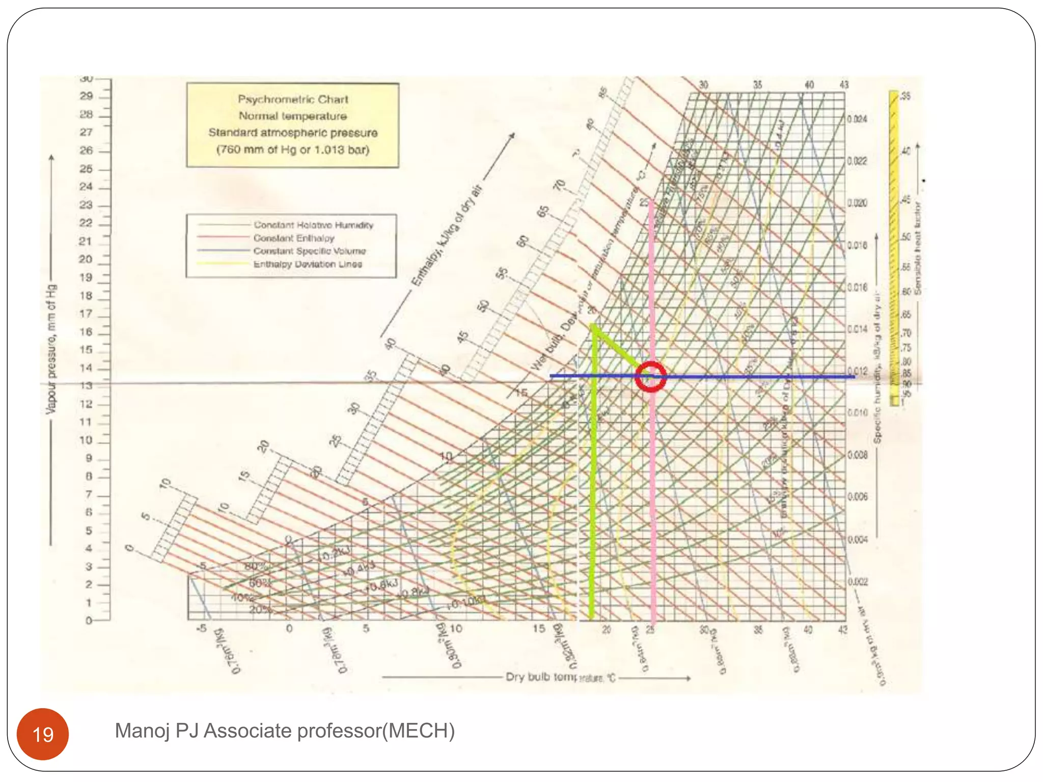Manoj PJ Associate professor(MECH)19
 