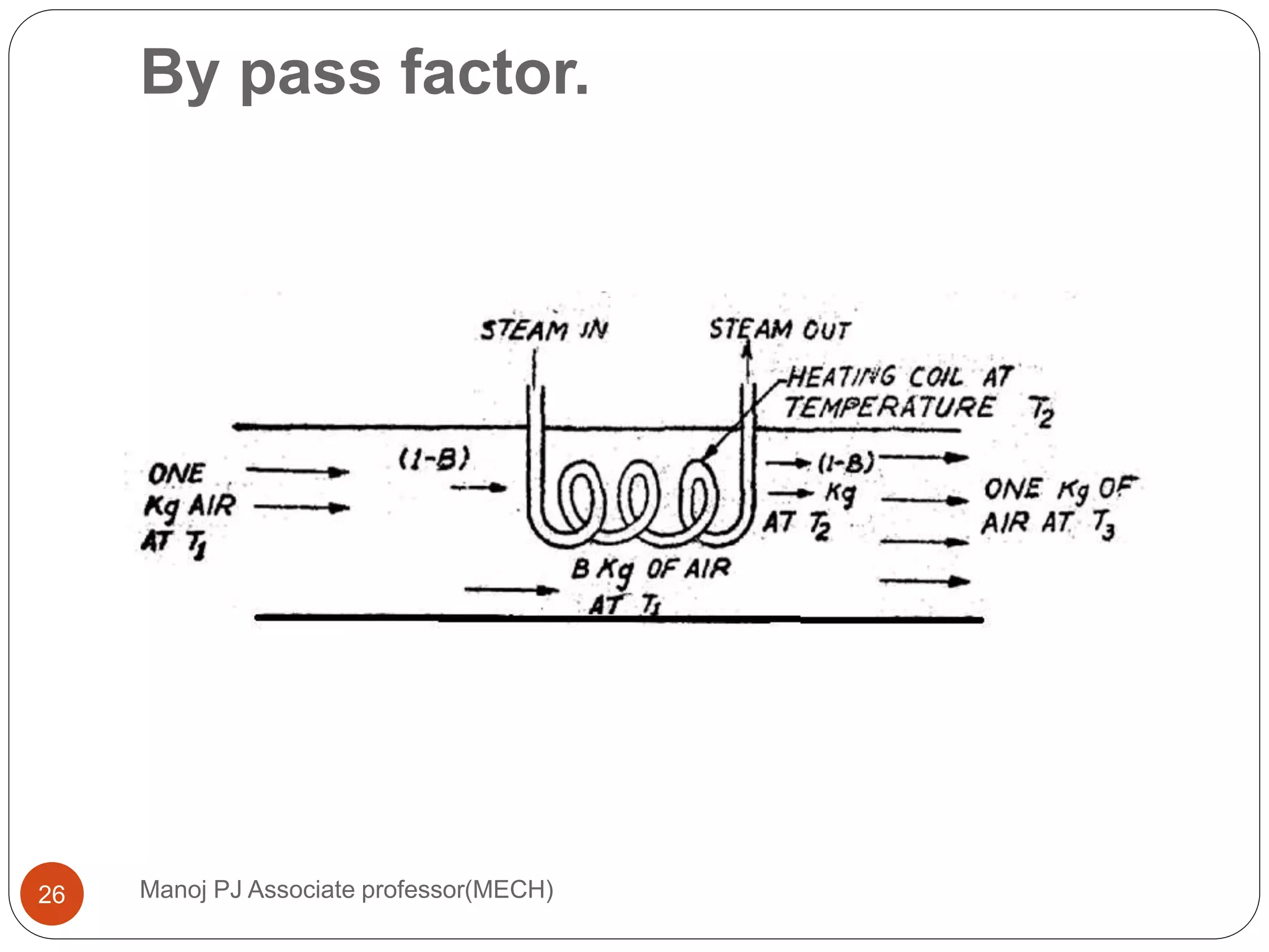 By pass factor.
Manoj PJ Associate professor(MECH)26
 