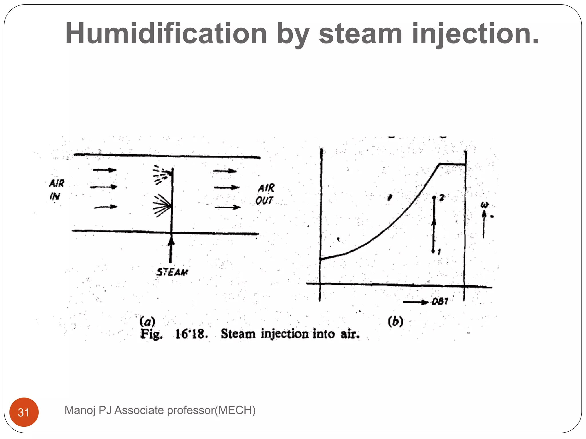 Humidification by steam injection.
Manoj PJ Associate professor(MECH)31
 