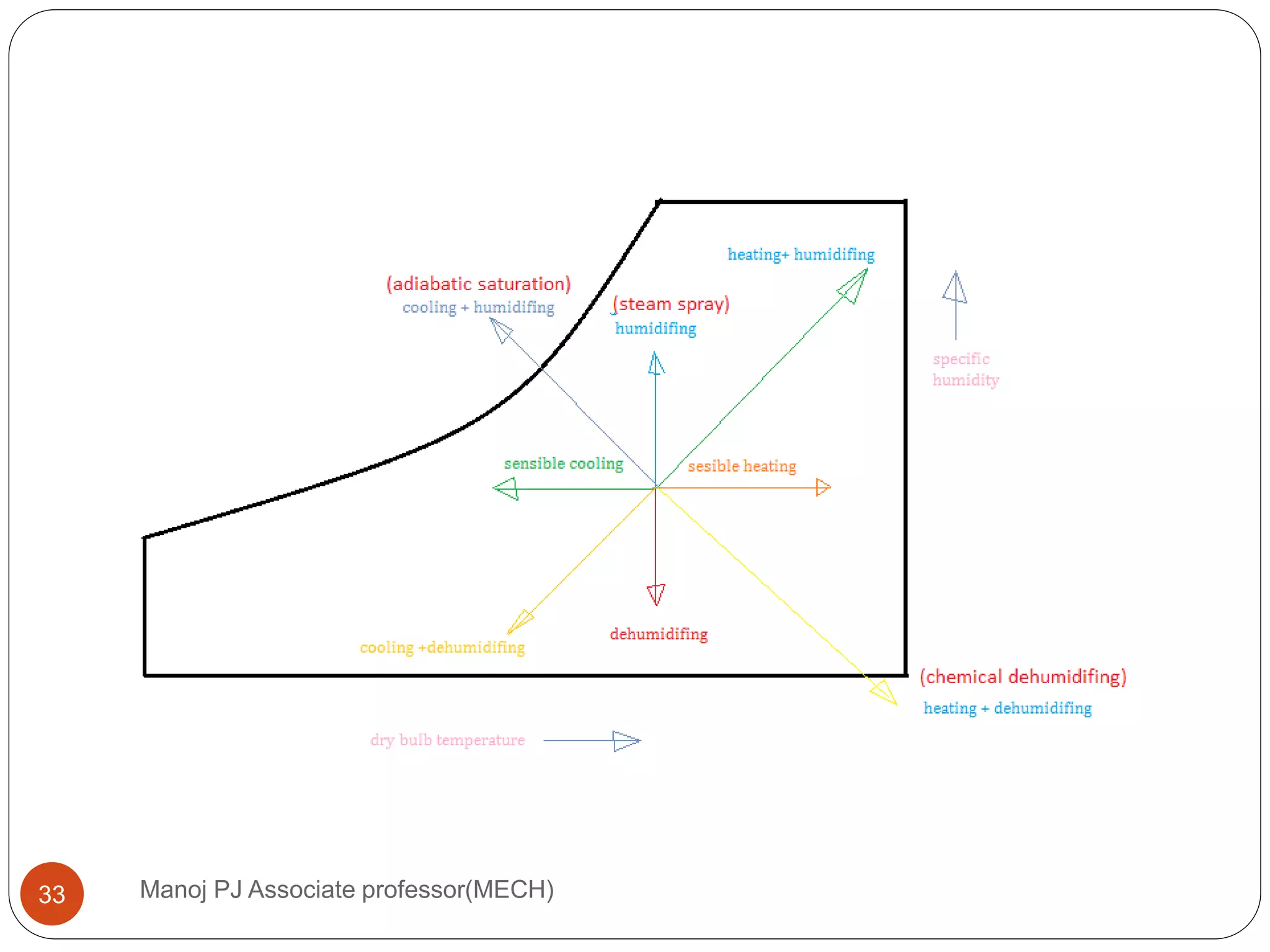Manoj PJ Associate professor(MECH)33
 