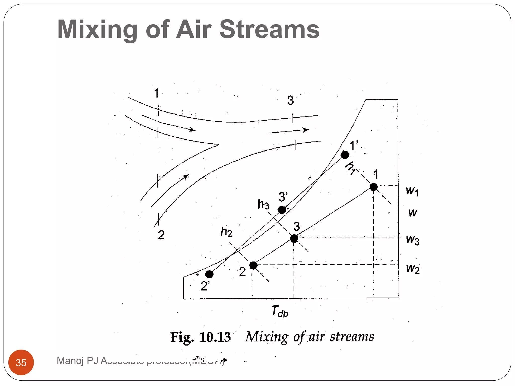 Mixing of Air Streams
Manoj PJ Associate professor(MECH)35
 