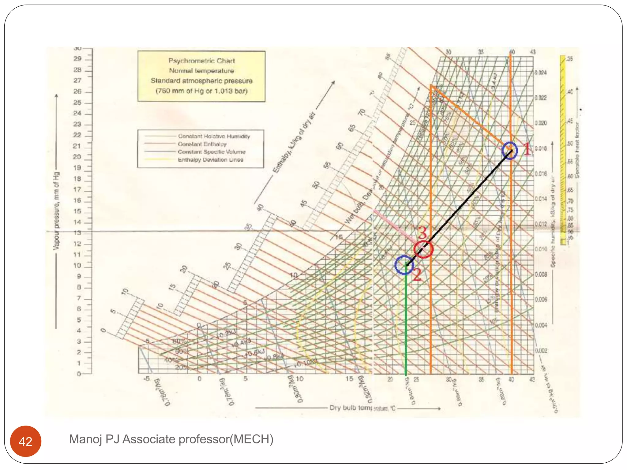 Manoj PJ Associate professor(MECH)42
 