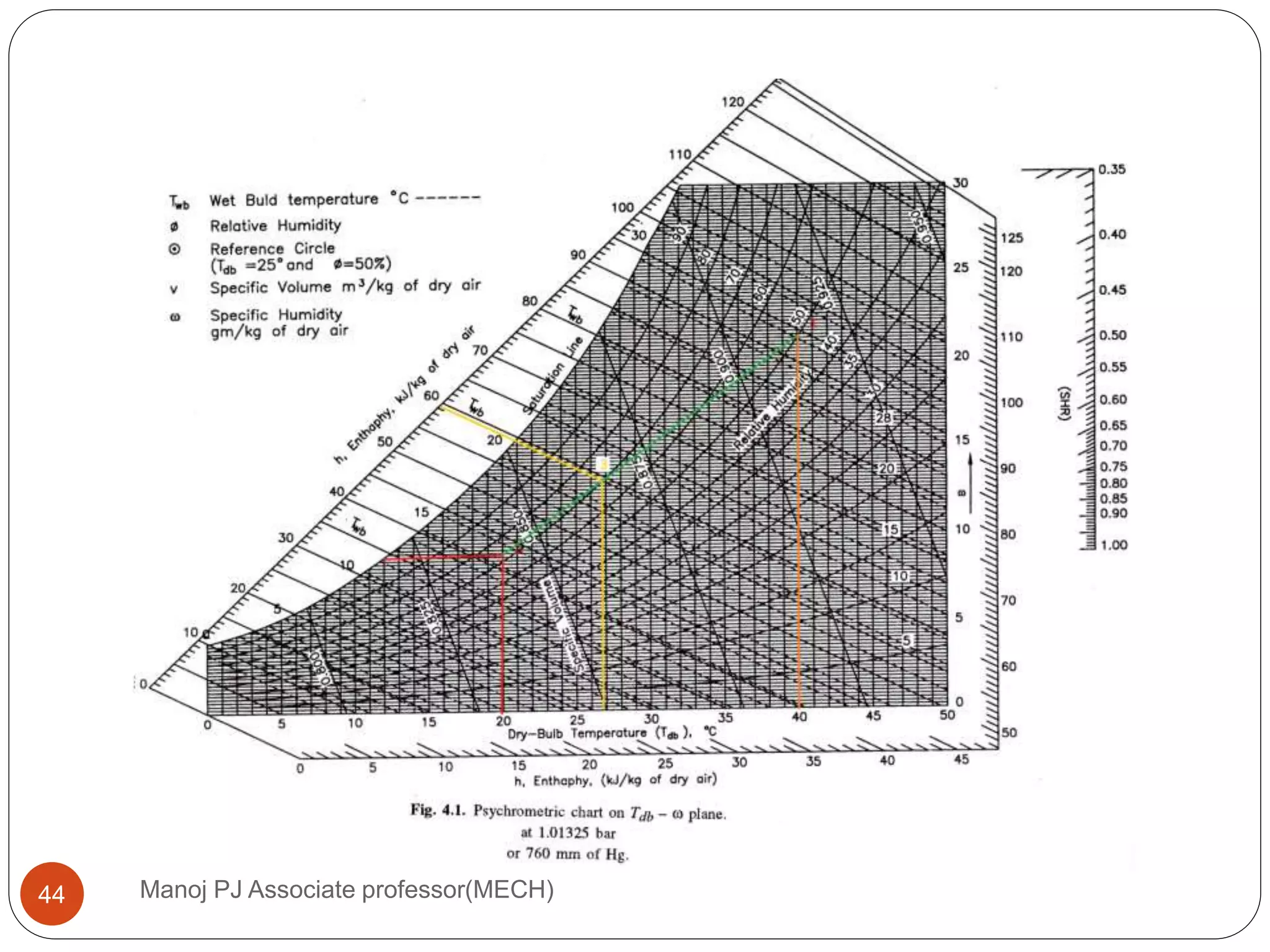 Manoj PJ Associate professor(MECH)44
 