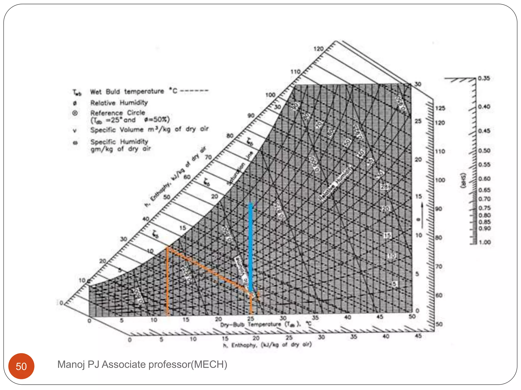 Manoj PJ Associate professor(MECH)50
 