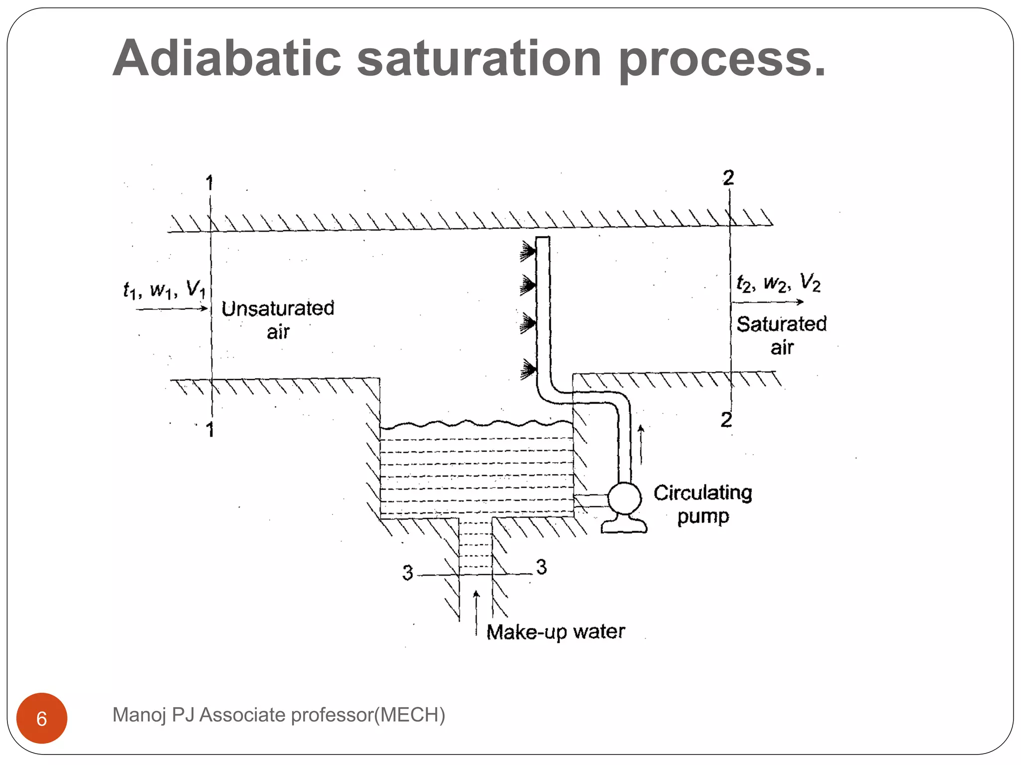 Adiabatic saturation process.
Manoj PJ Associate professor(MECH)6
 