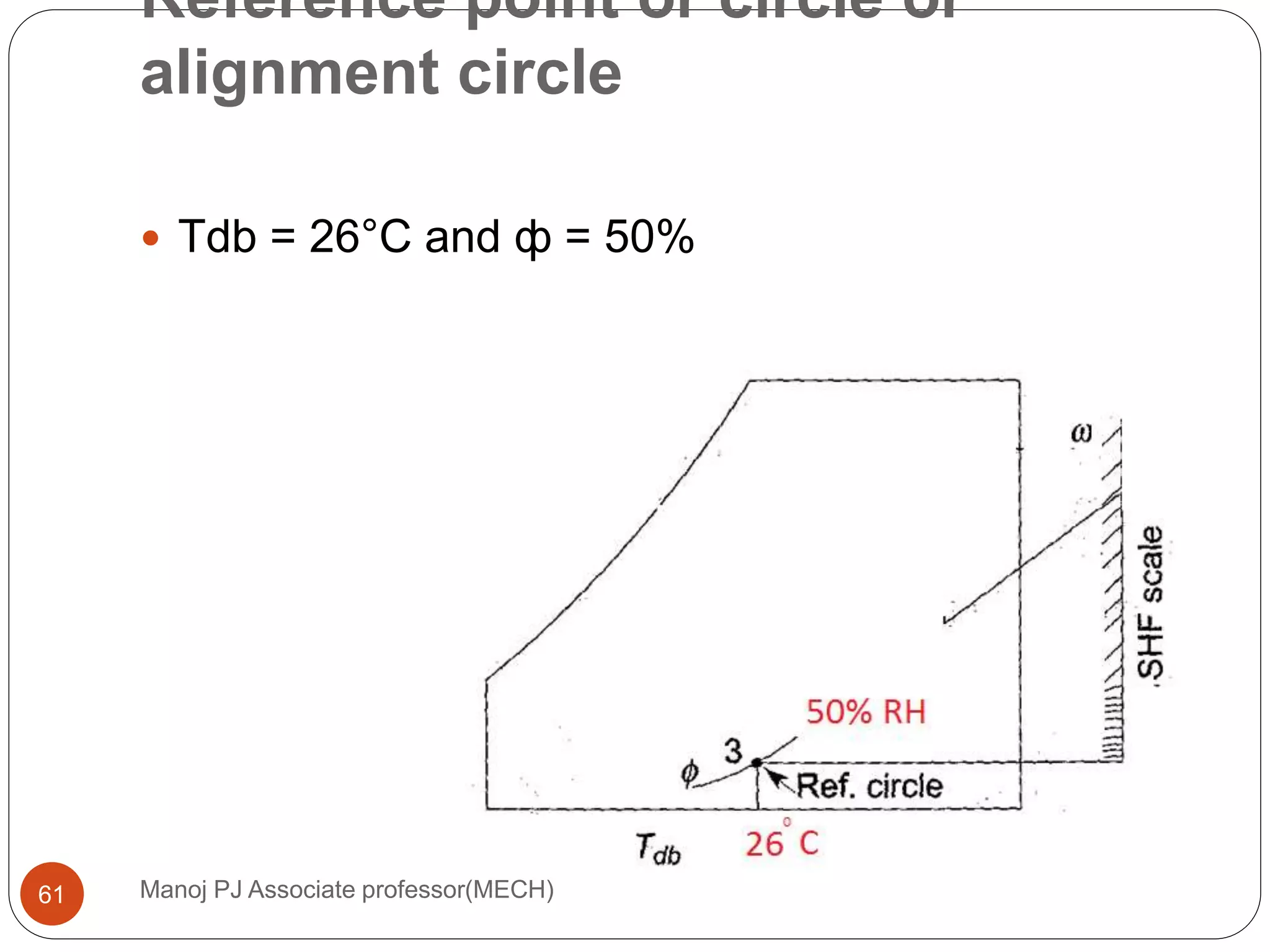 Reference point or circle or
alignment circle
Manoj PJ Associate professor(MECH)61
 Tdb = 26°C and ф = 50%
 