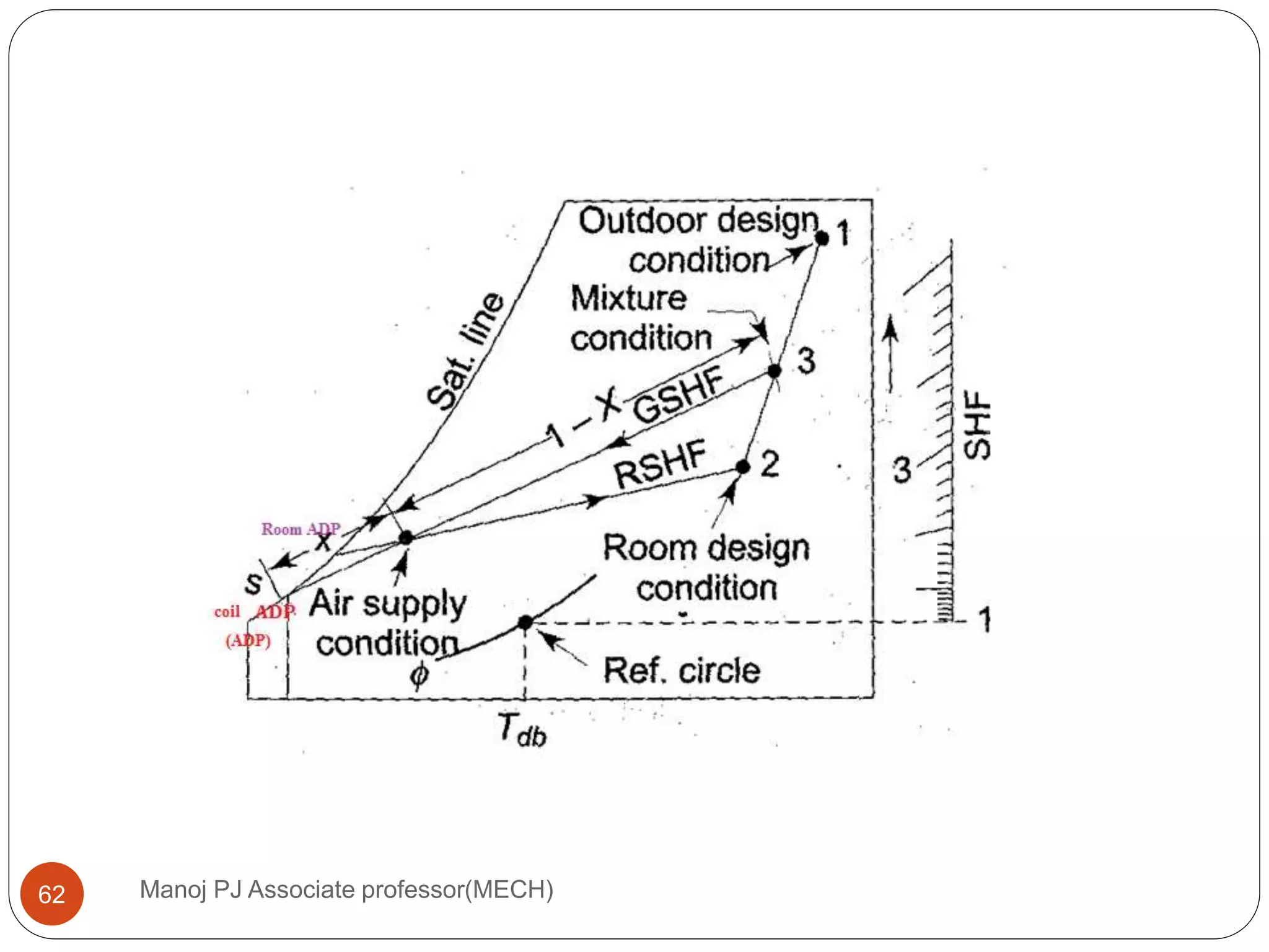 Manoj PJ Associate professor(MECH)62
 