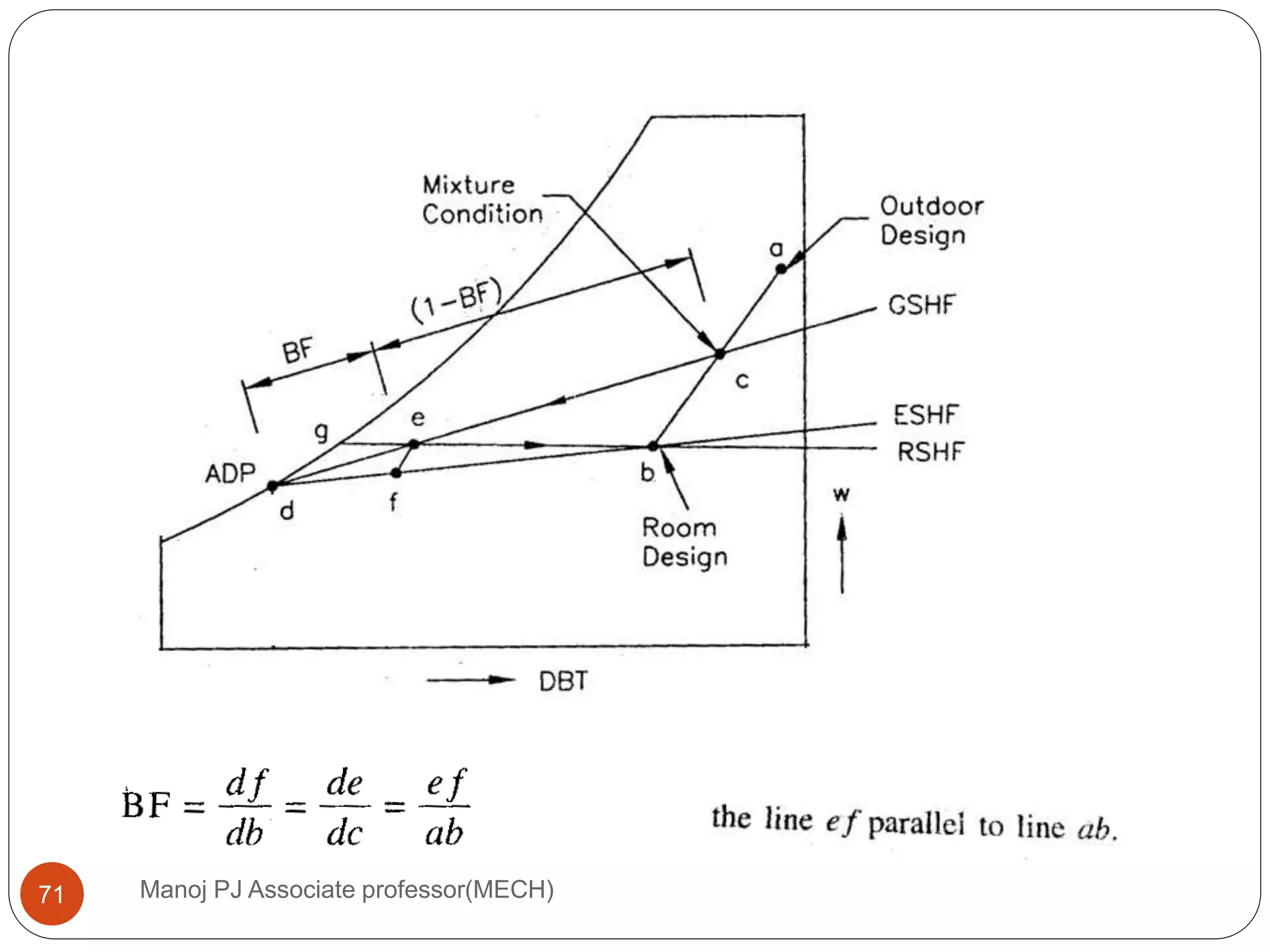 Manoj PJ Associate professor(MECH)71
 