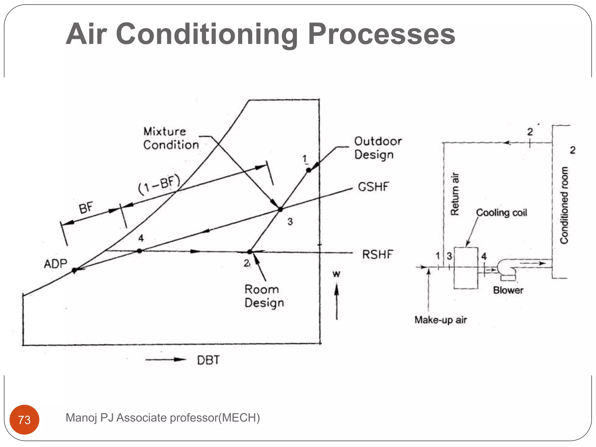 Air Conditioning Processes
Manoj PJ Associate professor(MECH)73
 