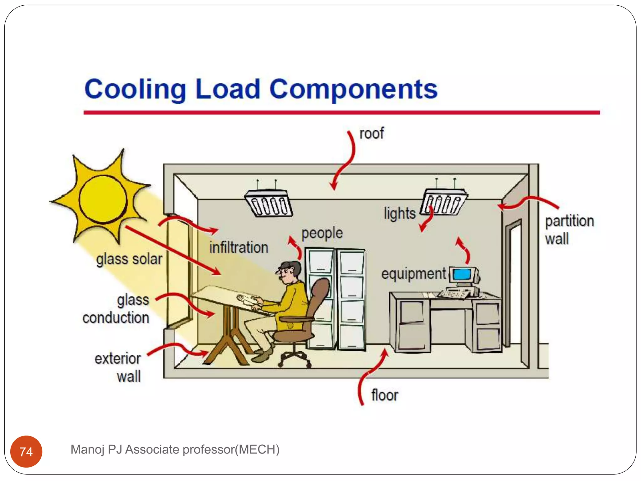 Manoj PJ Associate professor(MECH)74
 