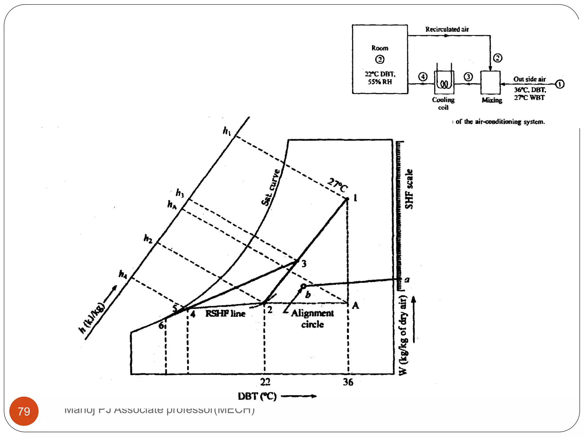 Manoj PJ Associate professor(MECH)79
 