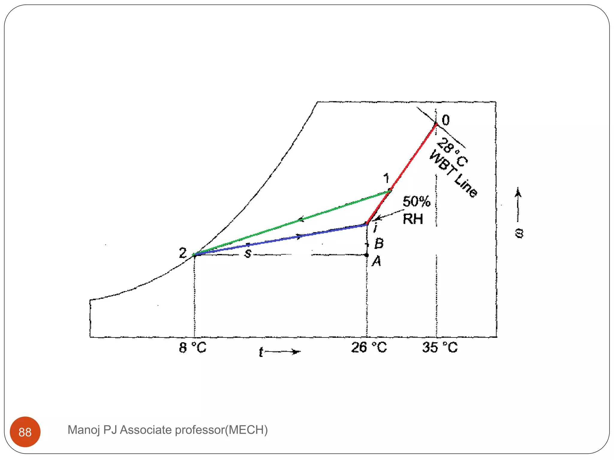 Manoj PJ Associate professor(MECH)88
 