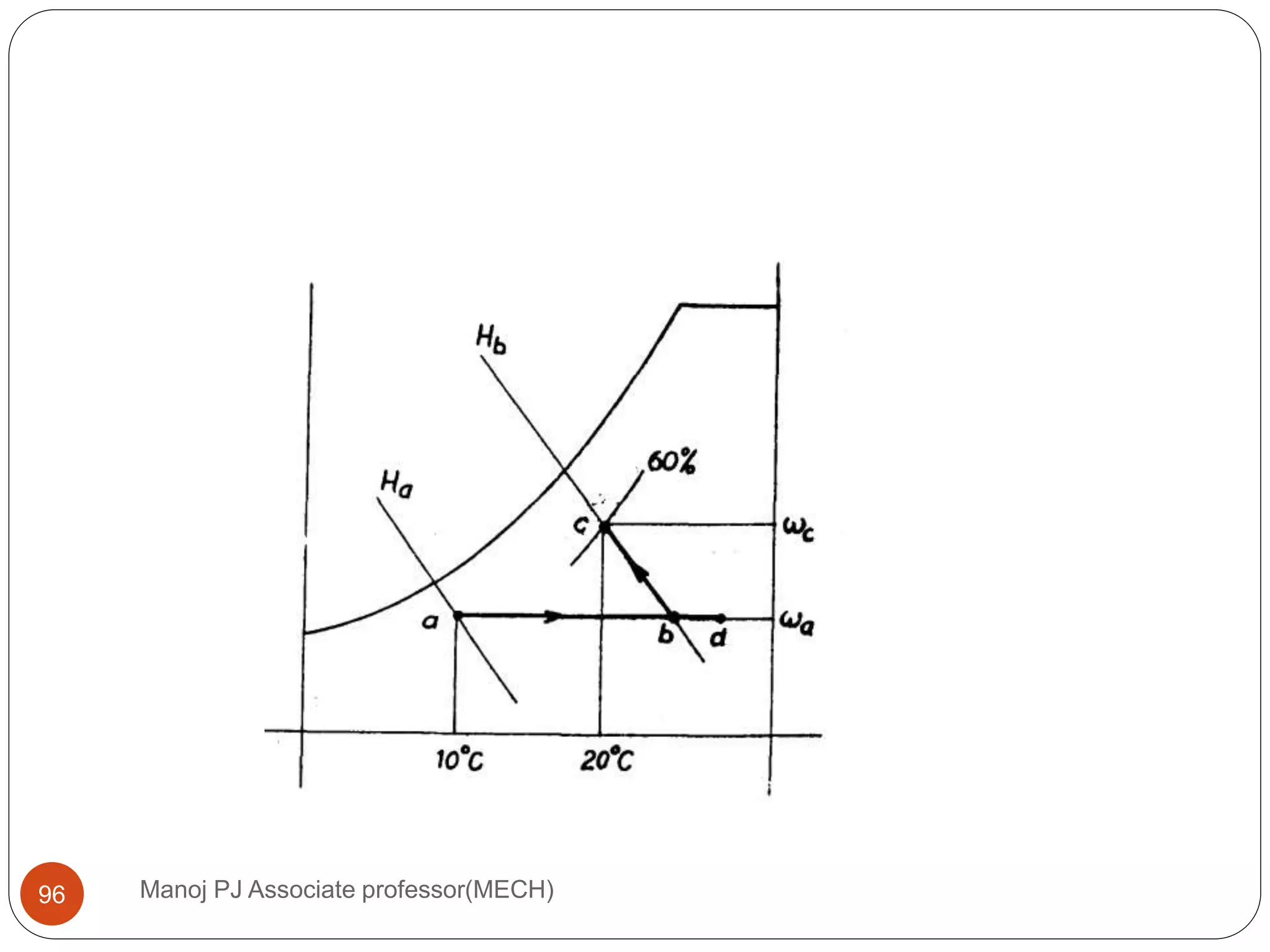 Manoj PJ Associate professor(MECH)96
 