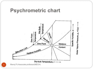 Psychrometric chart
Manoj PJ Associate professor(MECH)1
 