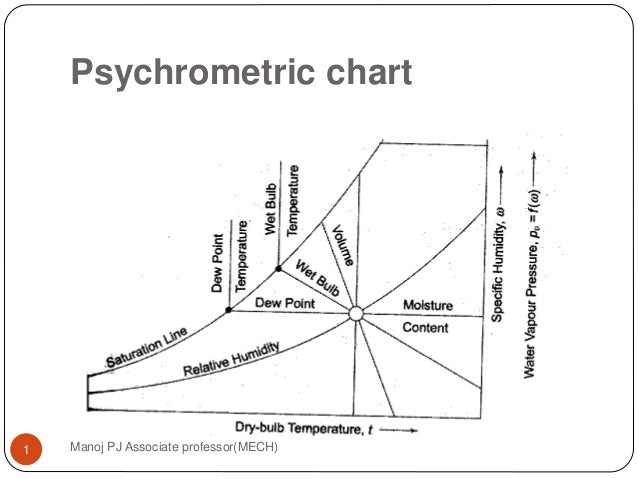 Reading Psychrometric Chart