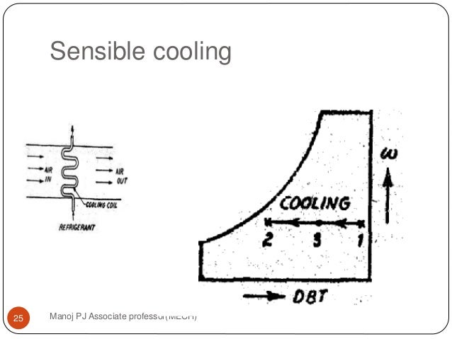 Sensible Cooling Psychrometric Chart