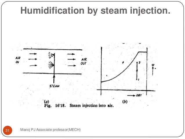 2 psychrometric chart steam humidification psychrometric chart