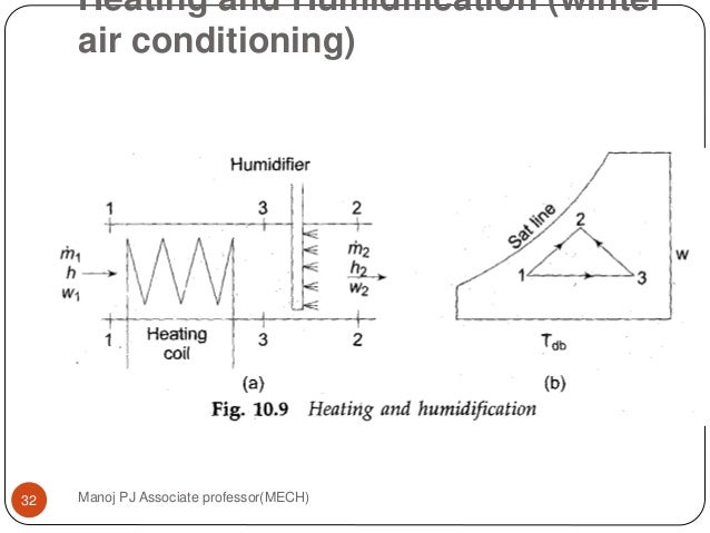 Steam Humidification Psychrometric Chart