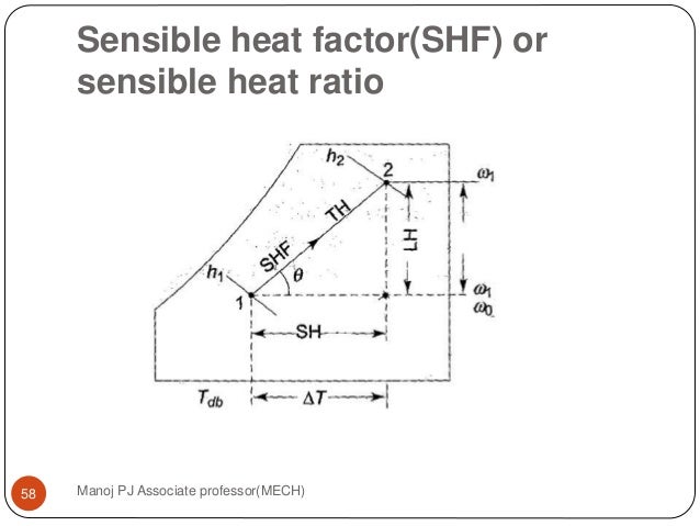 Sensible Heat Ratio Psychrometric Chart