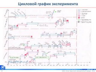 ОАО «Улан-Удэнский авиационный завод». 201214
Цикловой график эксперимента
 