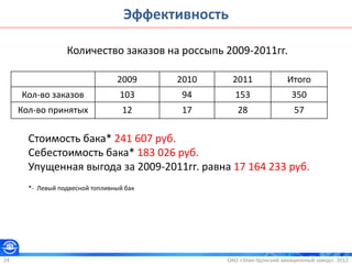 ОАО «Улан-Удэнский авиационный завод». 201224
Эффективность
Количество заказов на россыпь 2009-2011гг.
2009 2010 2011 Итого
Кол-во заказов 103 94 153 350
Кол-во принятых 12 17 28 57
Стоимость бака* 241 607 руб.
Себестоимость бака* 183 026 руб.
Упущенная выгода за 2009-2011гг. равна 17 164 233 руб.
*- Левый подвесной топливный бак
 