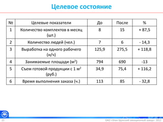 Целевое состояние
ОАО «Улан-Удэнский авиационный завод». 201225
№ Целевые показатели До После %
1 Количество комплектов в месяц
(шт.)
8 15 + 87,5
2 Количество людей (чел.) 7 6 - 14,3
3 Выработка на одного рабочего
(н/ч)
125,9 275,5 + 118,8
4 Занимаемые площади (м2) 794 690 -13
5 Съем готовой продукции с 1 м2
(руб.)
34,9 75,4 + 116,2
6 Время выполнения заказа (ч.) 113 85 - 32,8
 