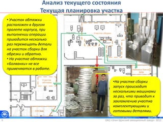 ОАО «Улан-Удэнский авиационный завод». 20126
Анализ текущего состояния
Текущая планировка участка
• Участок обтяжки
расположен в другом
пролете корпуса, при
выполнении операции
приходится несколько
раз перемещать детали
на участок сборки для
обрезки и обратно.
• На участке обтяжки
«Болванки» не все
применяются в работе.
•На участке сборки
запуск происходит
несколькими машинами
за раз, что приводит к
захламлению участка
комплектующими и
готовыми деталями.
ППУ
 