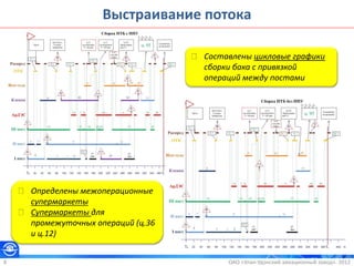 ОАО «Улан-Удэнский авиационный завод». 20128
Выстраивание потока
Составлены цикловые графики
сборки бака с привязкой
операций между постами
Определены межоперационные
супермаркеты
Супермаркеты для
промежуточных операций (ц.36
и ц.12)
 