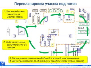 ОАО «Улан-Удэнский авиационный завод». 20129
Перепланировка участка под поток
3. Посты укомплектованы необходимой оснасткой и инструментом.
4. Запуск производится по одному баку в порядке очереди (левый, правый).
1. Участок обтяжки
перенесен на
участок сборки.
2. Работа на участке
распределена по 3-м
постам.
 
