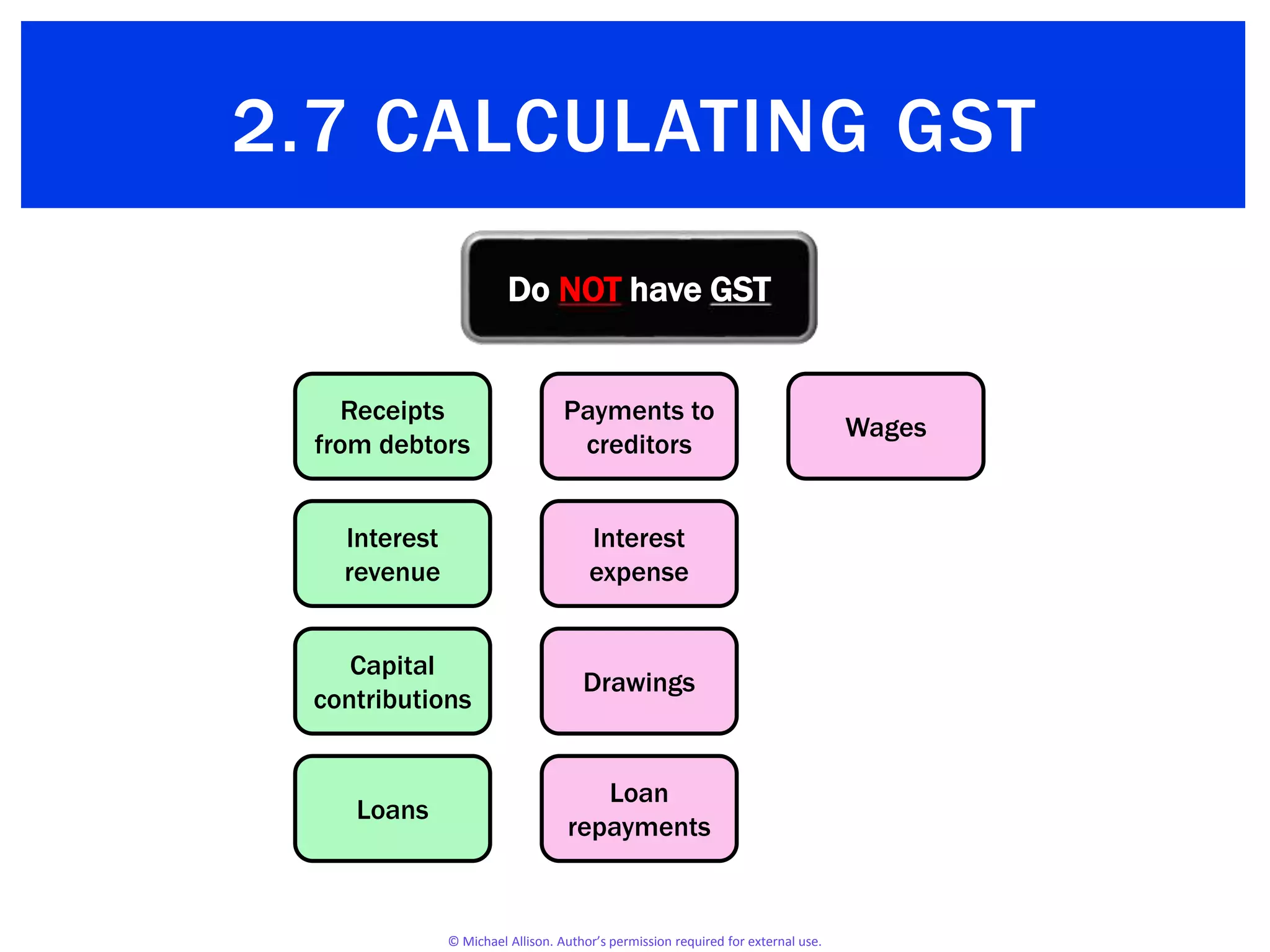 © Michael Allison. Author’s permission required for external use.
Do NOT have GST
Payments to
creditors
Wages
Loans
Loan
repayments
Drawings
Capital
contributions
Interest
revenue
Interest
expense
Receipts
from debtors
2.7 CALCULATING GST
 