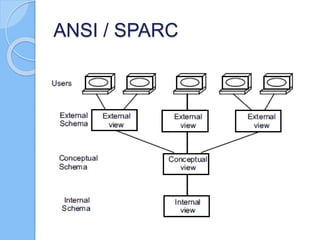 ANSI / SPARC
 