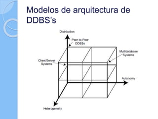 Modelos de arquitectura de
DDBS’s
 